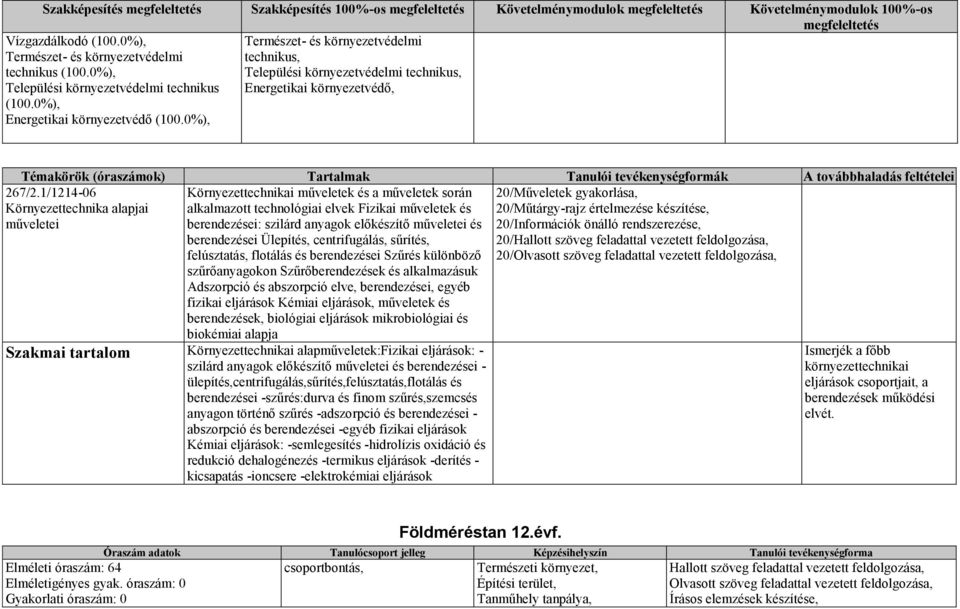 1/1214-06 Környezettechnika alapjai műveletei Környezettechnikai műveletek és a műveletek során alkalmazott technológiai elvek Fizikai műveletek és berendezései: szilárd anyagok előkészítő műveletei