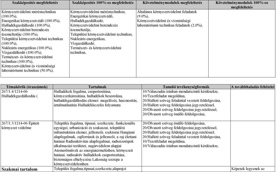 0%), Környezetvédelmi méréstechnikus, Energetikai környezetvédő, Hulladékgazdálkodó, üzemeltetője, Települési környezetvédelmi technikus, Nukleáris energetikus, Vízgazdálkodó, technikus, Általános