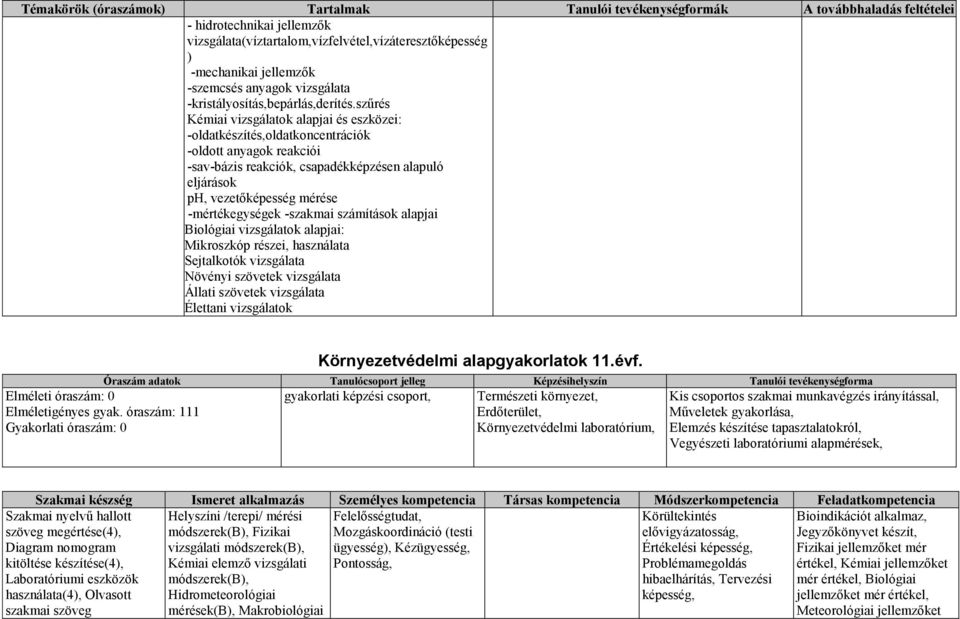 szűrés Kémiai vizsgálatok alapjai és eszközei: -oldatkészítés,oldatkoncentrációk -oldott anyagok reakciói -sav-bázis reakciók, csapadékképzésen alapuló eljárások ph, vezetőképesség mérése