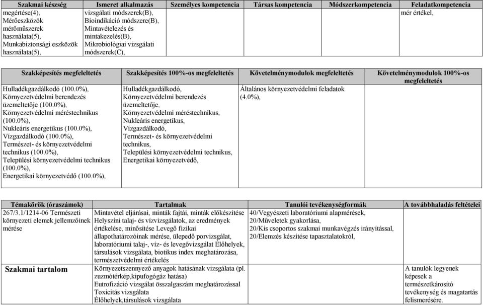 100%-os megfeleltetés Követelménymodulok megfeleltetés Követelménymodulok 100%-os megfeleltetés Hulladékgazdálkodó üzemeltetője Környezetvédelmi méréstechnikus Nukleáris energetikus Vízgazdálkodó