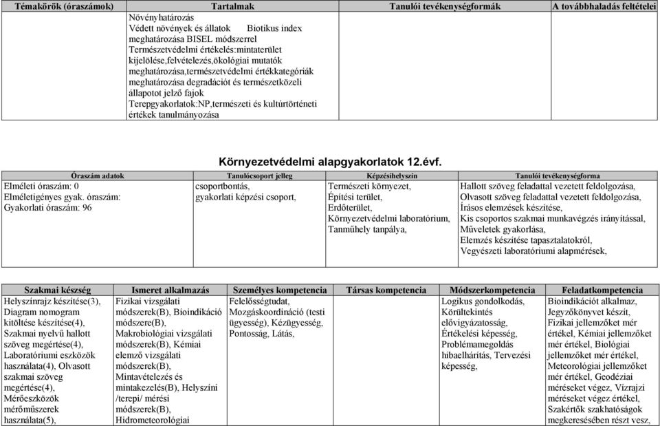 Terepgyakorlatok:NP,természeti és kultúrtörténeti értékek tanulmányozása Elméleti óraszám: 0 Elméletigényes gyak. óraszám: Gyakorlati óraszám: 96 Környezetvédelmi alapgyakorlatok 12.évf.