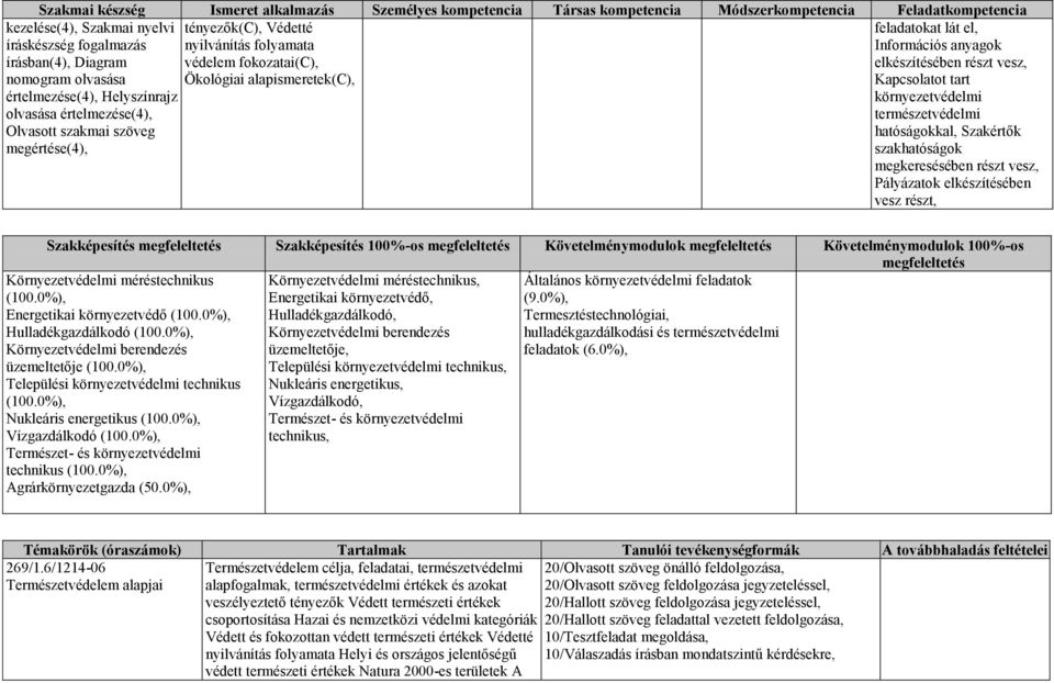 alapismeretek(c), Információs anyagok elkészítésében részt vesz, Kapcsolatot tart környezetvédelmi természetvédelmi hatóságokkal, Szakértők szakhatóságok megkeresésében részt vesz, Pályázatok