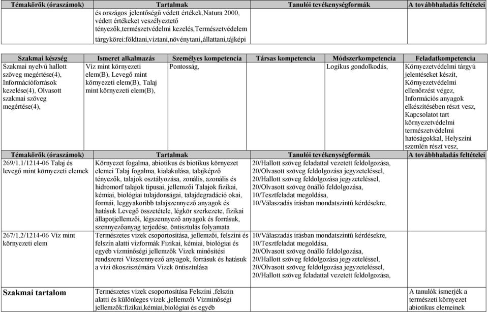 Szakmai nyelvű hallott szöveg megértése(4), Információforrások kezelése(4), Olvasott szakmai szöveg megértése(4), Víz mint környezeti elem(b), Levegő mint környezeti elem(b), Talaj mint környezeti