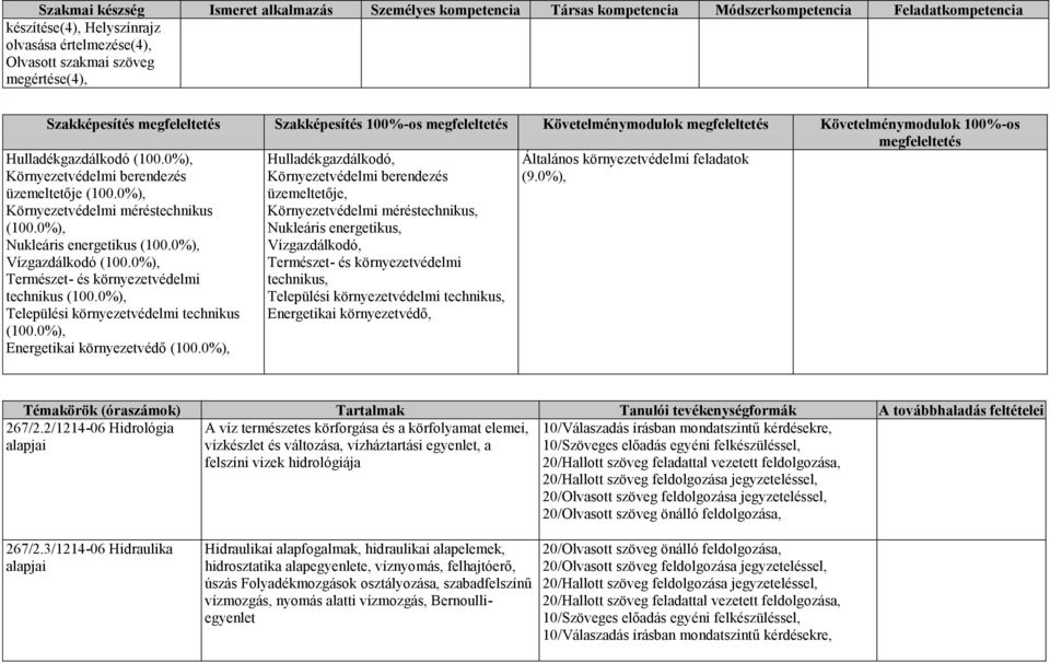 Környezetvédelmi méréstechnikus Nukleáris energetikus Vízgazdálkodó technikus Települési környezetvédelmi technikus Energetikai környezetvédő Hulladékgazdálkodó, üzemeltetője, Környezetvédelmi