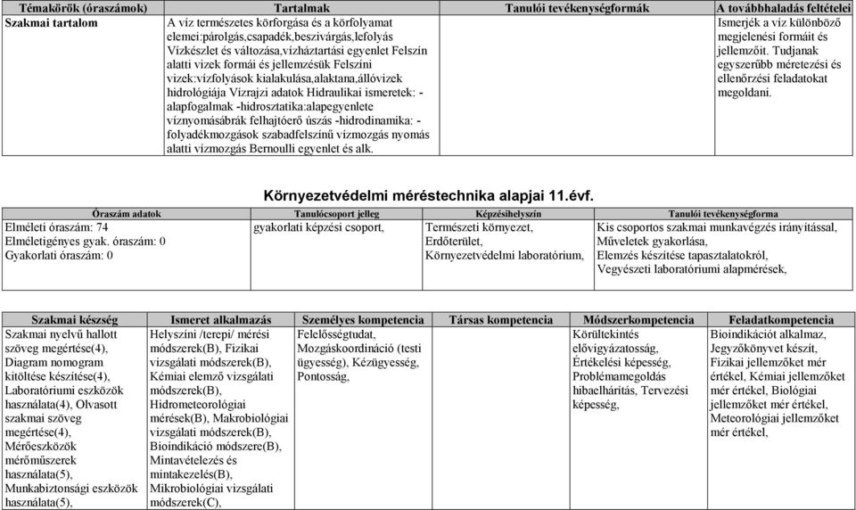 - alapfogalmak -hidrosztatika:alapegyenlete víznyomásábrák felhajtóerő úszás -hidrodinamika: - folyadékmozgások szabadfelszínű vízmozgás nyomás alatti vízmozgás Bernoulli egyenlet és alk.