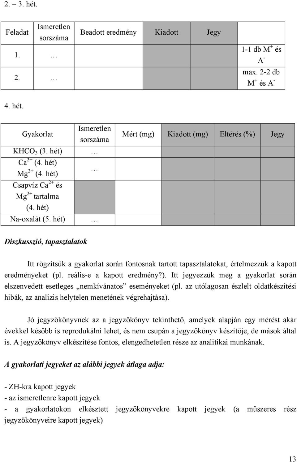 hét) Ismeretlen sorszáma Mért (mg) Kiadott (mg) Eltérés (%) Jegy Diszkusszió, tapasztalatok Itt rögzítsük a gyakorlat során fontosnak tartott tapasztalatokat, értelmezzük a kapott eredményeket (pl.