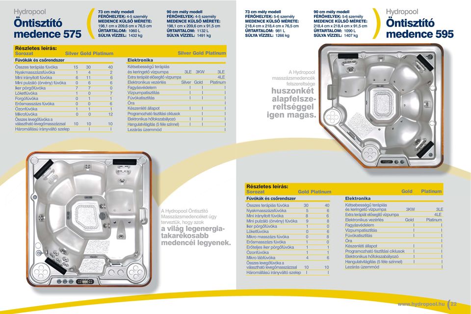 személy 218,4 cm x 218,4 cm x 91,5 cm ŰRTARTALOM: 1090 L SÚLYA VÍZZEL: 1407 kg ) Hydropool medence 595 Sorozat Silver Gold Platinum Összes terápiás fúvóka 15 30 40 Nyakmasszázsfúvóka 1 4 2 Mini