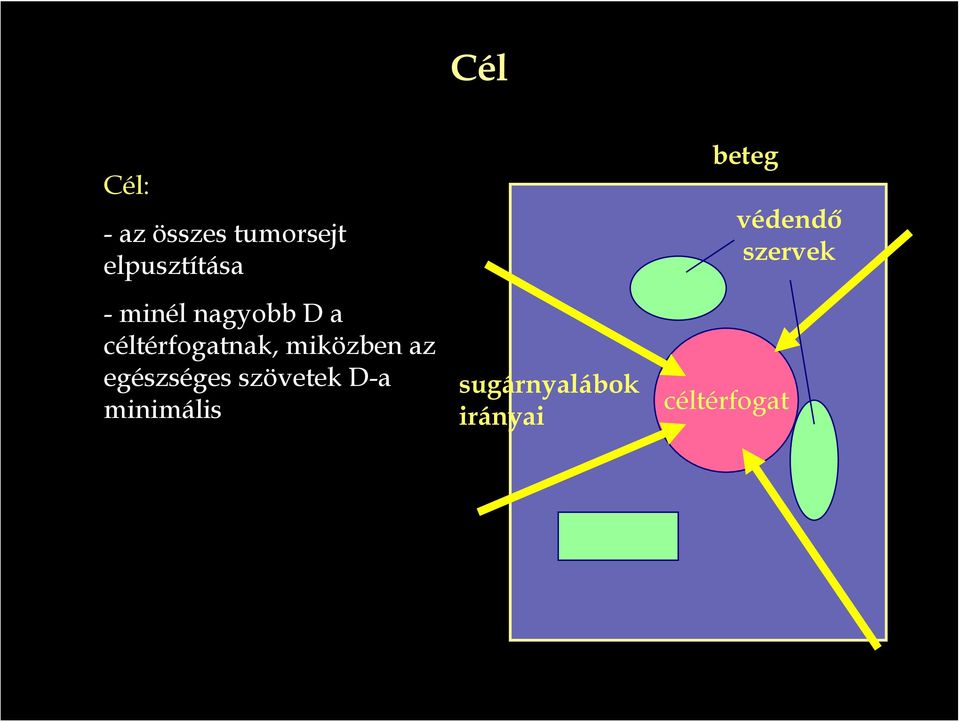 egészséges szövetek D-a minimális