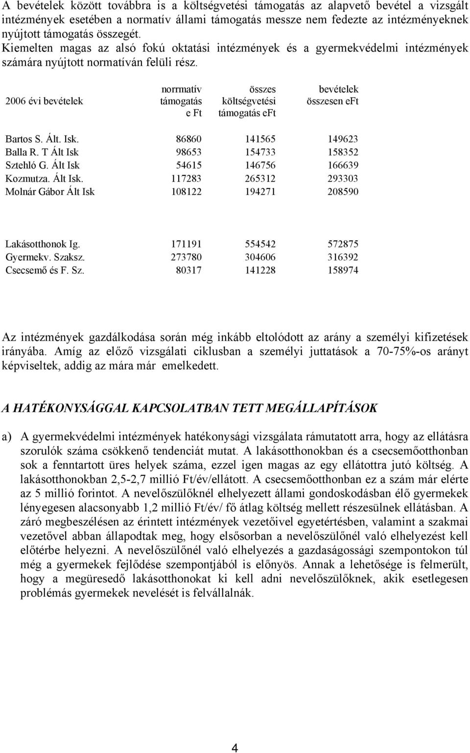 2006 évi bevételek norrmatív támogatás e Ft összes költségvetési támogatás eft bevételek összesen eft Bartos S. Ált. Isk. 86860 141565 149623 Balla R. T Ált Isk 98653 154733 158352 Sztehló G.