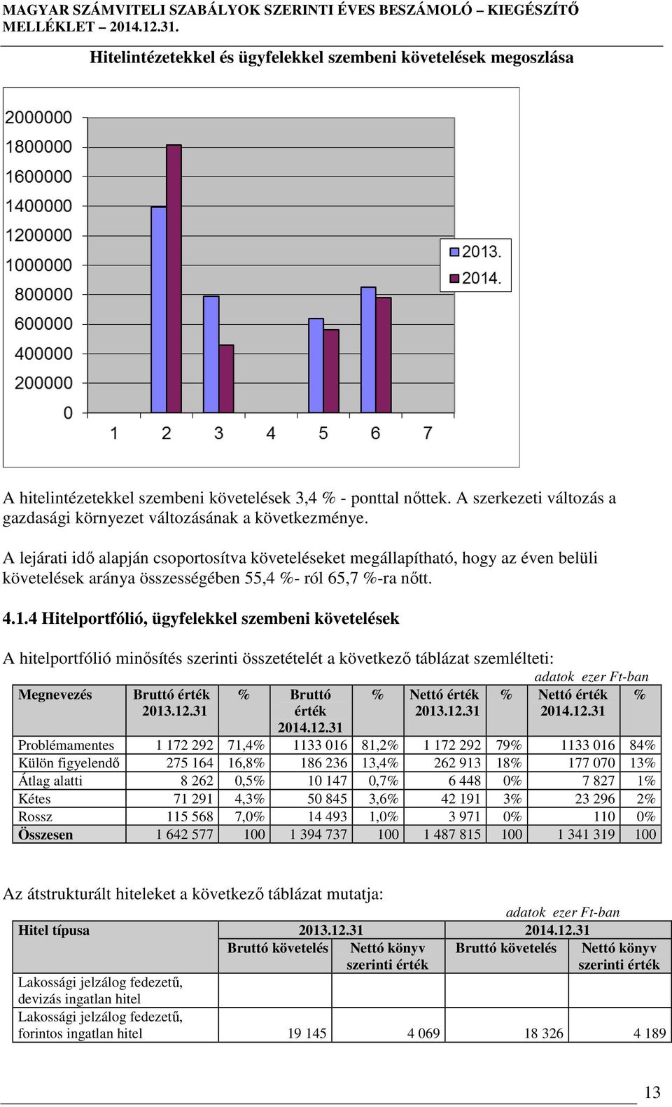 A lejárati idő alapján csoportosítva követeléseket megállapítható, hogy az éven belüli követelések aránya összességében 55,4 %- ról 65,7 %-ra nőtt. 4.1.