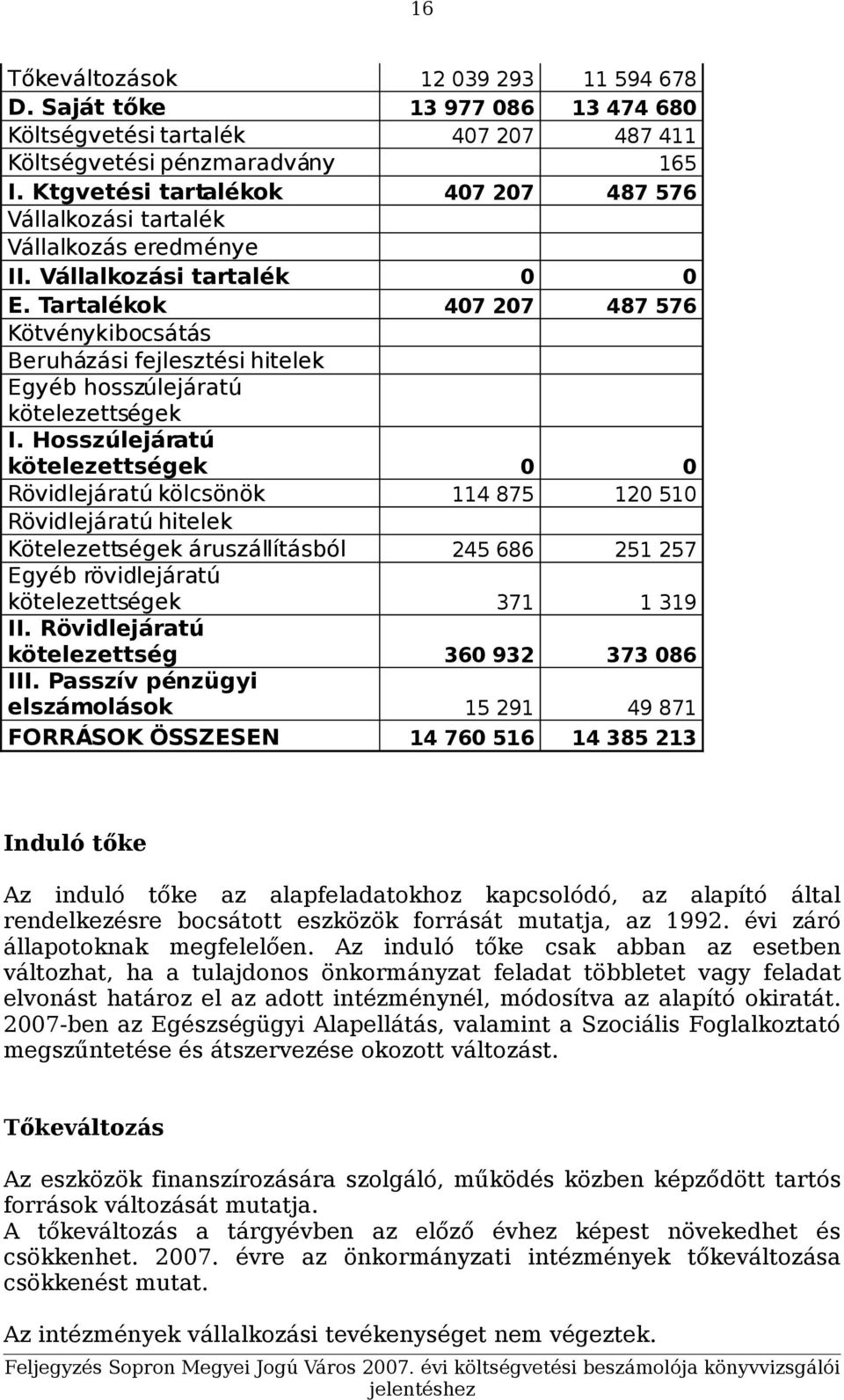 Tartalékok 407 207 487 576 Kötvénykibocsátás Beruházási fejlesztési hitelek Egyéb hosszúlejáratú kötelezettségek I.