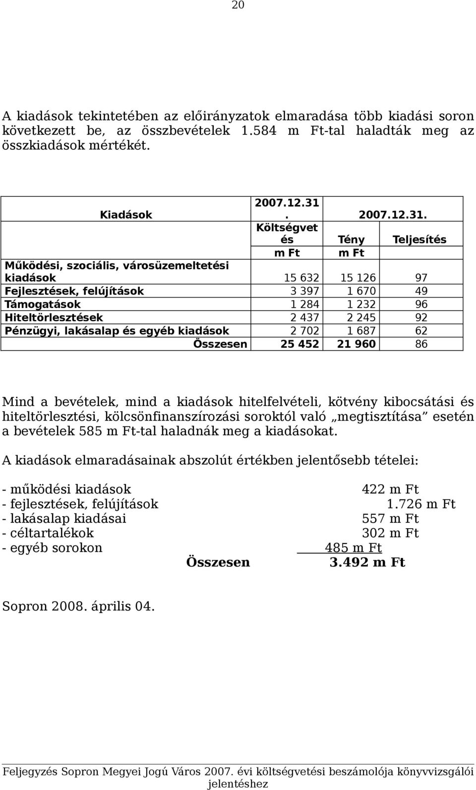 Költségvet és Tény Teljesítés m Ft m Ft Működési, szociális, városüzemeltetési kiadások 15 632 15 126 97 Fejlesztések, felújítások 3 397 1 670 49 Támogatások 1 284 1 232 96 Hiteltörlesztések 2 437 2