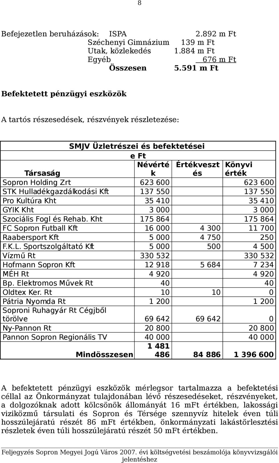 623 600 STK Hulladékgazdálkodási Kft 137 550 137 550 Pro Kultúra Kht 35 410 35 410 GYIK Kht 3 000 3 000 Szociális Fogl és Rehab.