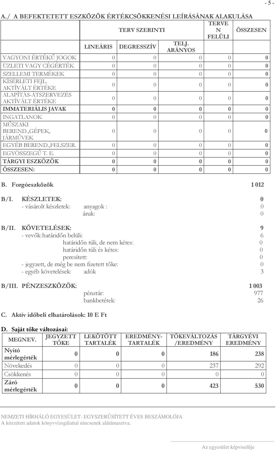 AKTÍVÁLT ÉRTÉKE 0 0 0 0 0 ALAPÍTÁS-ÁTSZERVEZÉS AKTÍVÁLT ÉRTÉKE 0 0 0 0 0 IMMATERIÁLIS JAVAK 0 0 0 0 0 INGATLANOK 0 0 0 0 0 MŐSZAKI BEREND.,GÉPEK, 0 0 0 0 0 JÁRMŐVEK EGYÉB BEREND.,FELSZER.