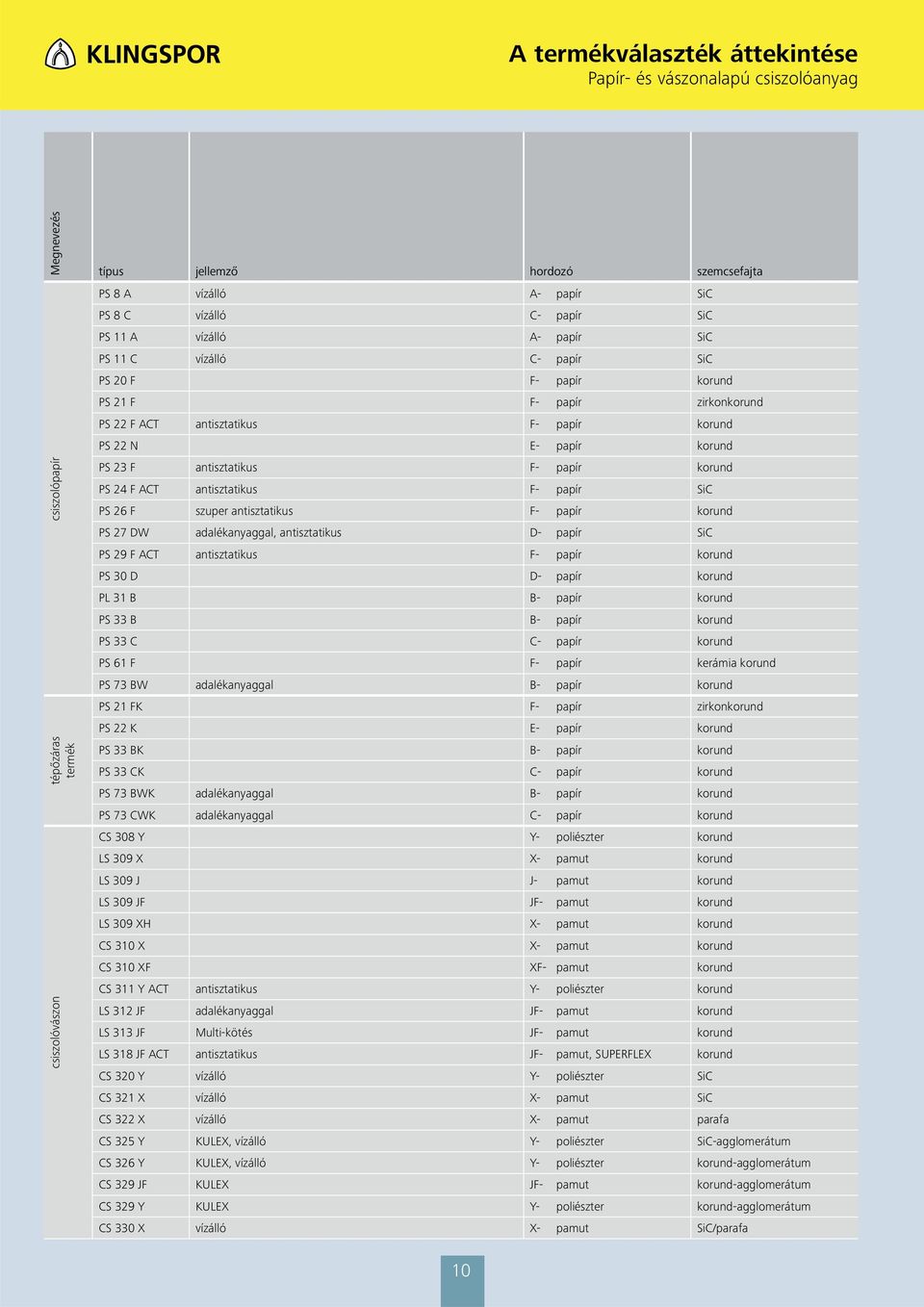 ACT antisztatikus F- papír SiC PS 26 F szuper antisztatikus F- papír PS 27 DW adalékanyaggal, antisztatikus D- papír SiC PS 29 F ACT antisztatikus F- papír PS D D- papír PL 31 B B- papír PS 33 B B-