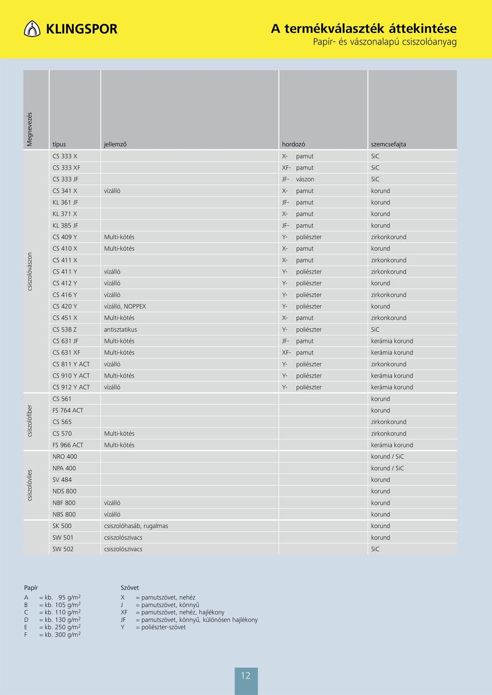 zirkon CS 411 Y vízálló Y- poliészter zirkon CS 412 Y vízálló Y- poliészter CS 4 Y vízálló Y- poliészter zirkon CS 420 Y vízálló, NOPPEX Y- poliészter CS 451 X Multi-kötés X- pamut zirkon CS 538 Z