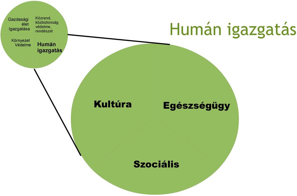 védelme, rendészet Humán igazgatás