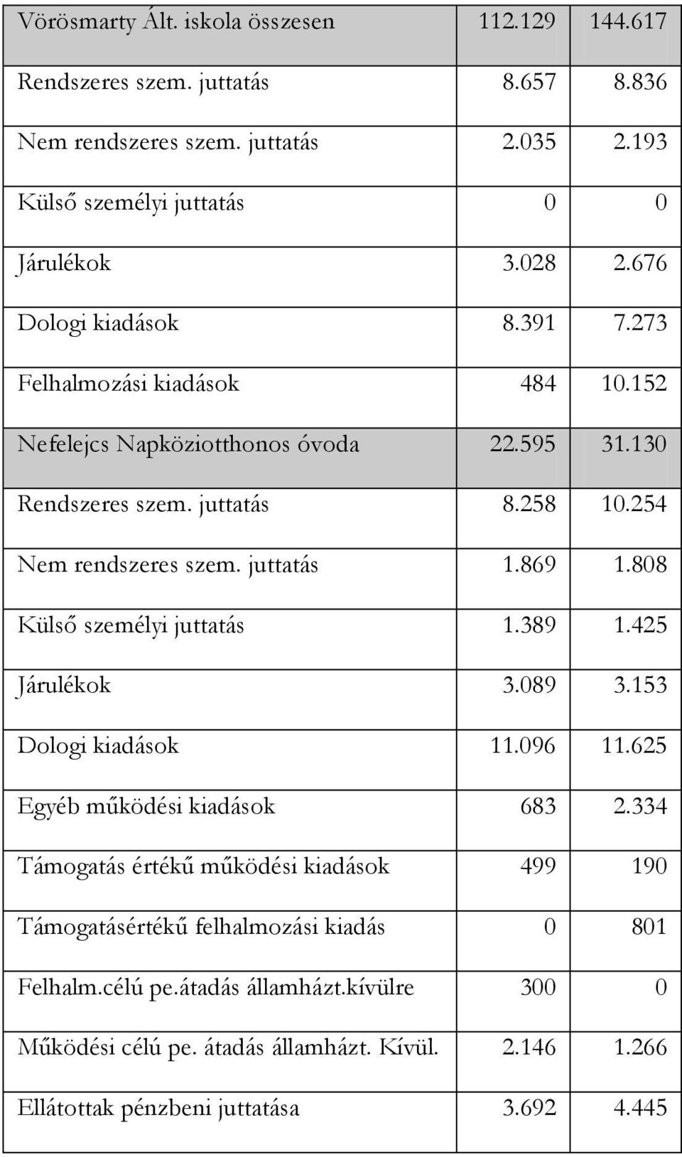 juttatás.869.808 Külső személyi juttatás.389.425 Járulékok 3.089 3.53 Dologi kiadások.096.625 Egyéb működési kiadások 683 2.