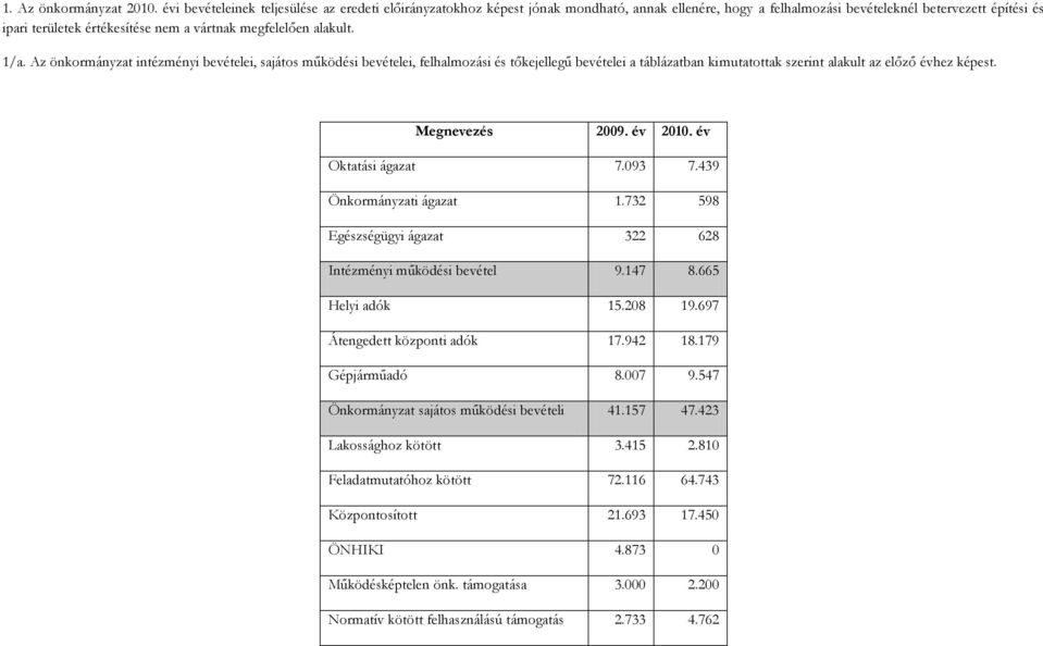 megfelelően alakult. /a. Az önkormányzat intézményi bevételei, sajátos működési bevételei, felhalmozási és tőkejellegű bevételei a táblázatban kimutatottak szerint alakult az előző évhez képest.