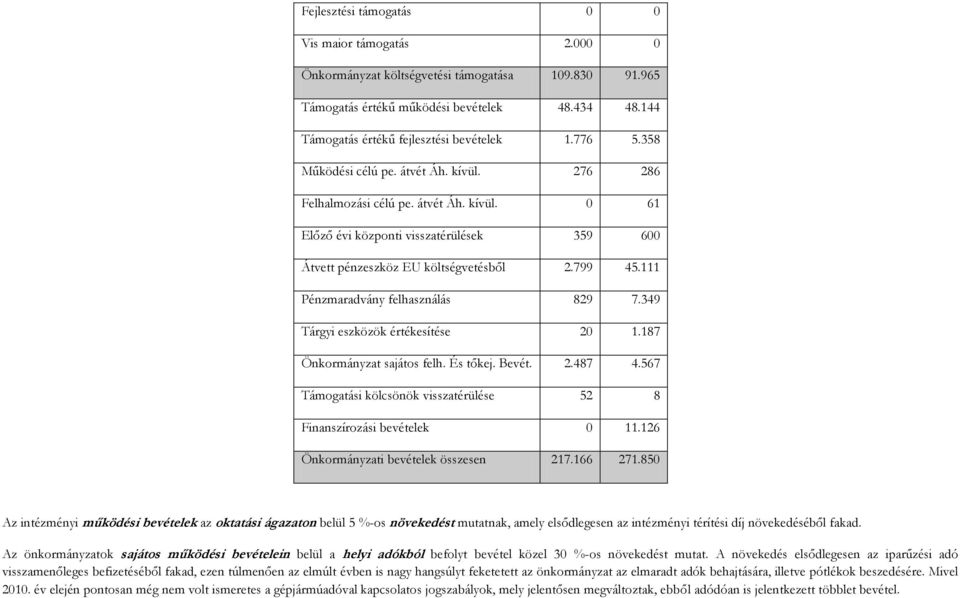 Pénzmaradvány felhasználás 829 7.349 Tárgyi eszközök értékesítése 20.87 Önkormányzat sajátos felh. És tőkej. Bevét. 2.487 4.567 Támogatási kölcsönök visszatérülése 52 8 Finanszírozási bevételek 0.