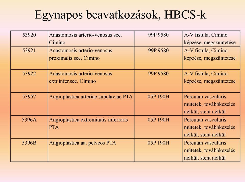 Cimino 99P 9580 A-V fistula, Cimino képzése, megszüntetése 53957 Angioplastica arteriae subclaviae PTA 05P 190H Percutan vascularis műtétek, továbbkezelés nélkül, stent