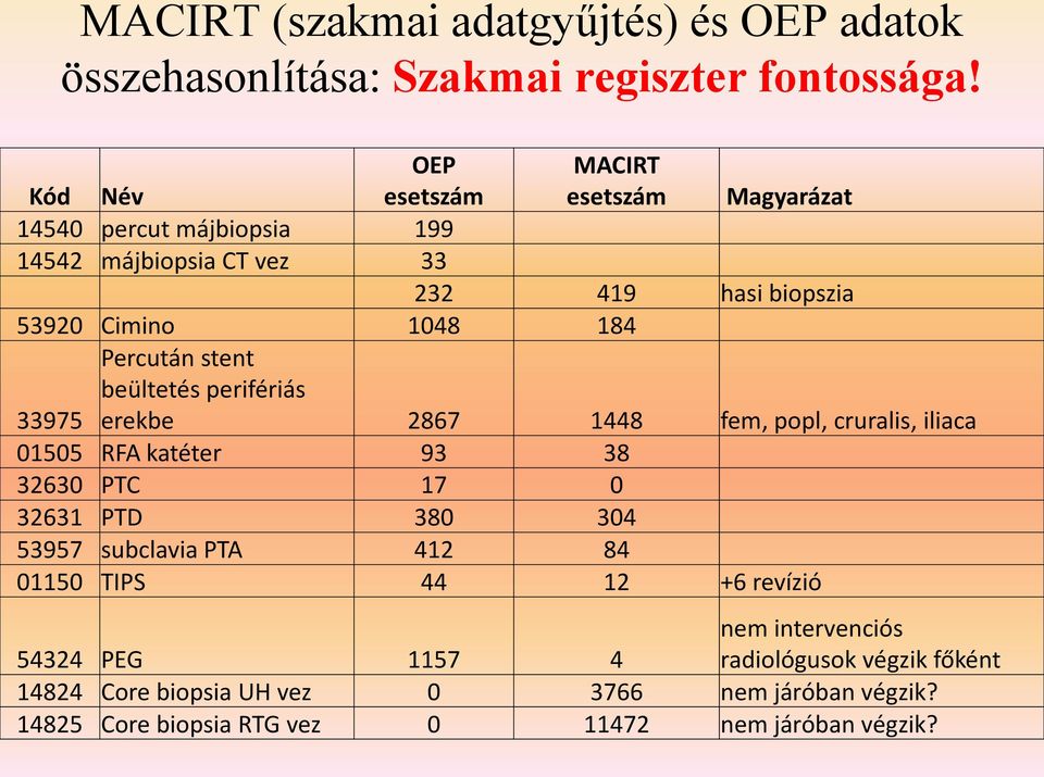 Percután stent beültetés perifériás erekbe 2867 1448 fem, popl, cruralis, iliaca 33975 01505 RFA katéter 93 38 32630 PTC 17 0 32631 PTD 380 304 53957