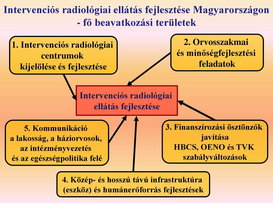 Orvosszakmai és minőségfejlesztési feladatok Intervenciós radiológiai ellátás fejlesztése 5.