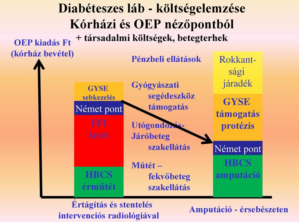 segédeszköz támogatás Utógondozás- Járóbeteg szakellátás Műtét fekvőbeteg szakellátás Rokkantsági járadék