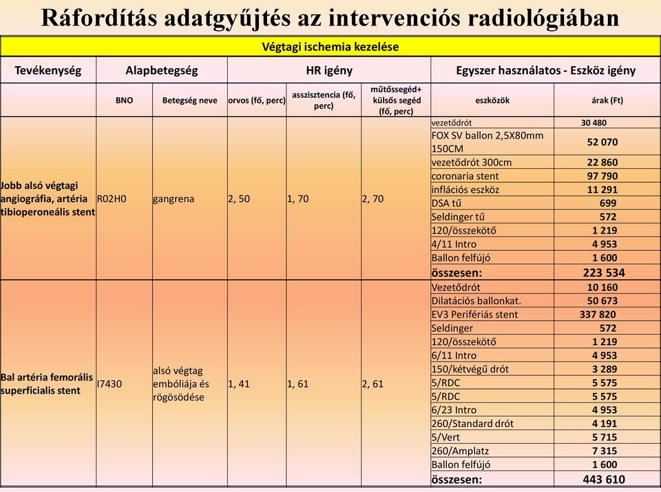 61 2, 61 műtőssegéd+ külsős segéd (fő, perc) eszközök vezetődrót 30 480 árak (Ft) FOX SV ballon 2,5X80mm 150CM 52 070 vezetődrót 300cm 22 860 coronaria stent 97 790 inflációs eszköz 11 291 DSA tű 699