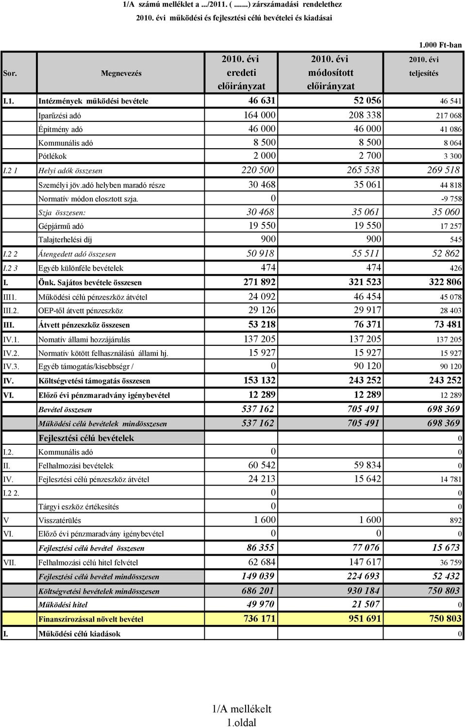 Intézmények működési bevétele 46 631 52 056 46 541 Iparűzési adó 164 000 208 338 217 068 Építmény adó 46 000 46 000 41 086 Kommunális adó 8 500 8 500 8 064 Pótlékok 2 000 2 700 3 300 I.