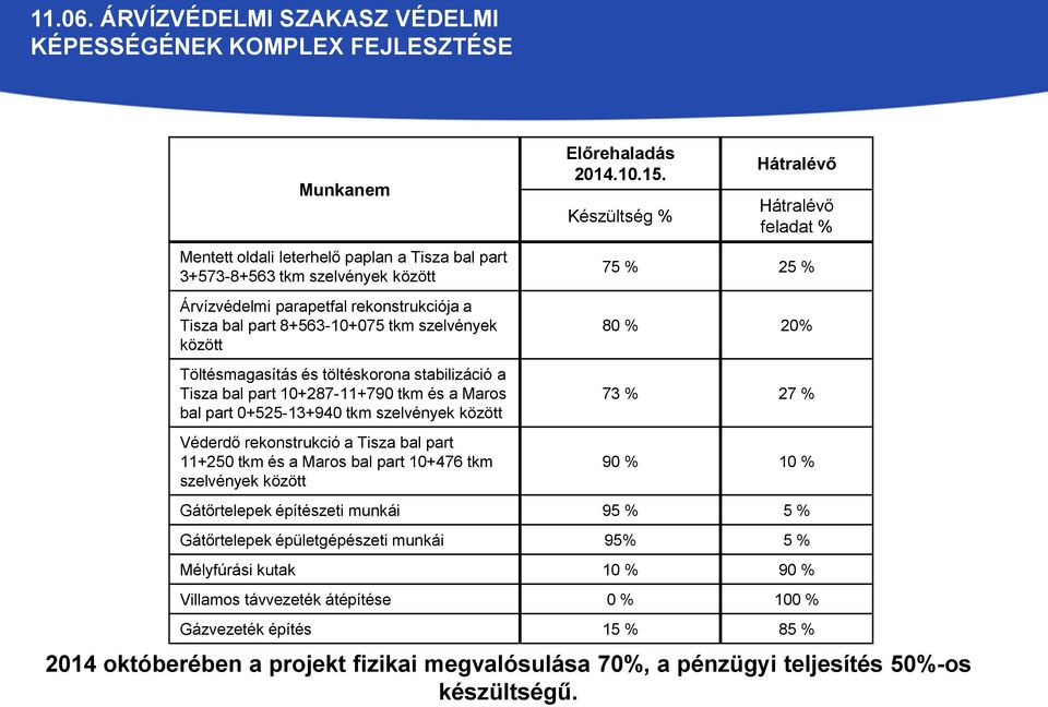 szelvények között Töltésmagasítás és töltéskorona stabilizáció a Tisza bal part 10+287-11+790 tkm és a Maros bal part 0+525-13+940 tkm szelvények között Véderdő rekonstrukció a Tisza bal part 11+250