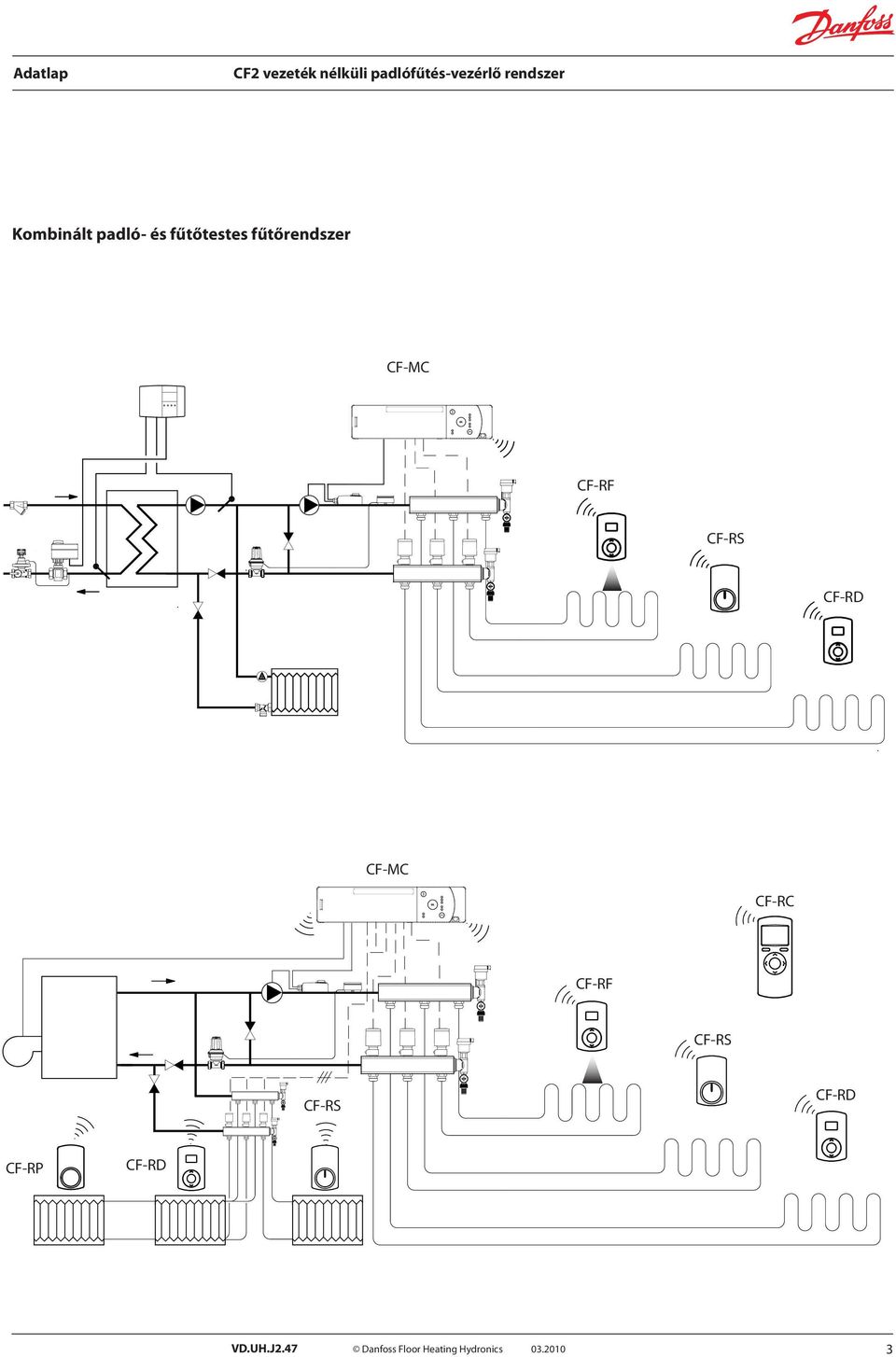 CF-RF CF-RS CF-RD CF-MC CF-RC