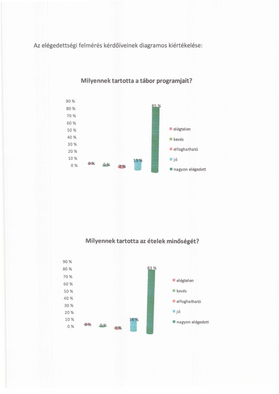 90% 70% 60% 50% elégtelen 30% kevés elfoghatható 10% 0% -N..,y.