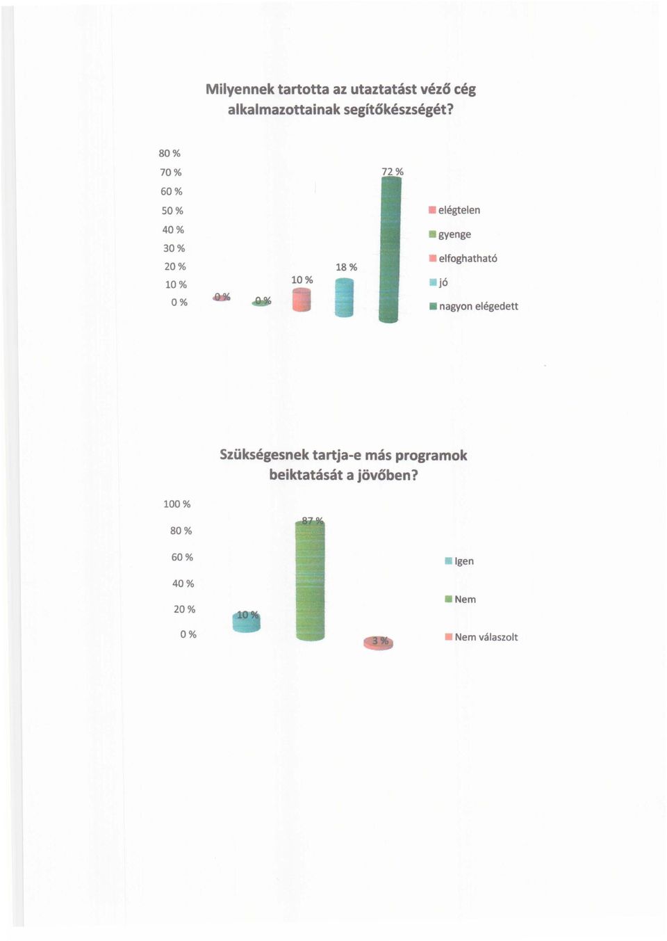 70% 60% 50% elégtelen 30% gyenge elfoghatható 10% 0% -.