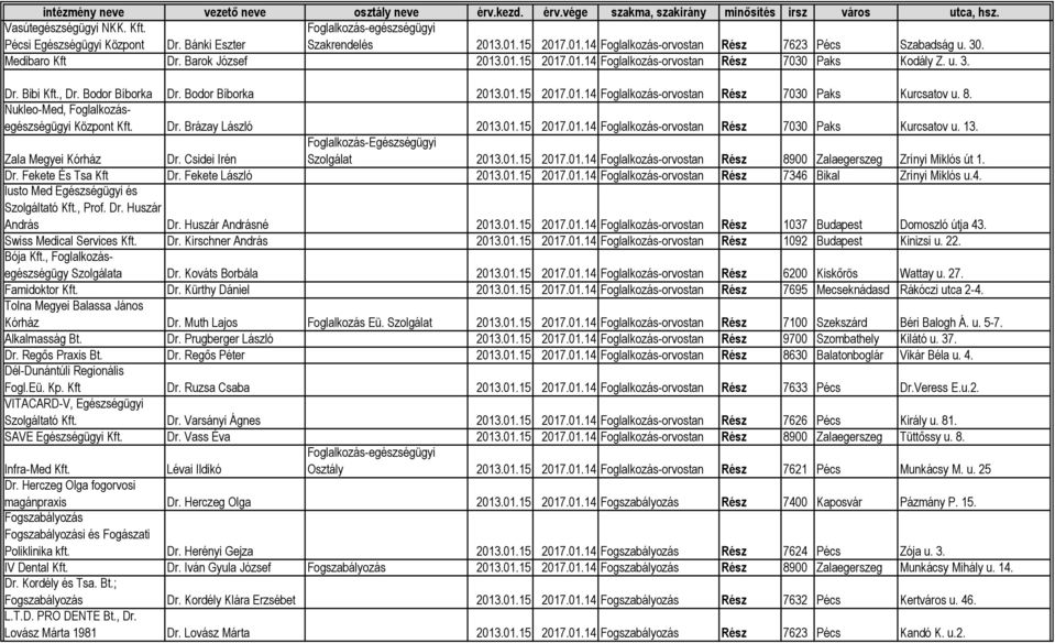 Nukleo-Med, Foglalkozásegészségügyi Központ Kft. Dr. Brázay László 2013.01.15 Foglalkozás-orvostan Rész 7030 Paks Kurcsatov u. 13. Foglalkozás-Egészségügyi Szolgálat 2013.01.15 Foglalkozás-orvostan Rész 8900 Zalaegerszeg Zrínyi Miklós út 1.