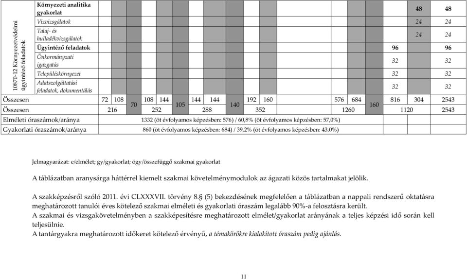 óraszámok/aránya 1332 (öt évfolyamos képzésben: 576) / 60,8% (öt évfolyamos képzésben: 57,0%) Gyakorlati óraszámok/aránya 860 (öt évfolyamos képzésben: 684) / 39,2% (öt évfolyamos képzésben: 43,0%)