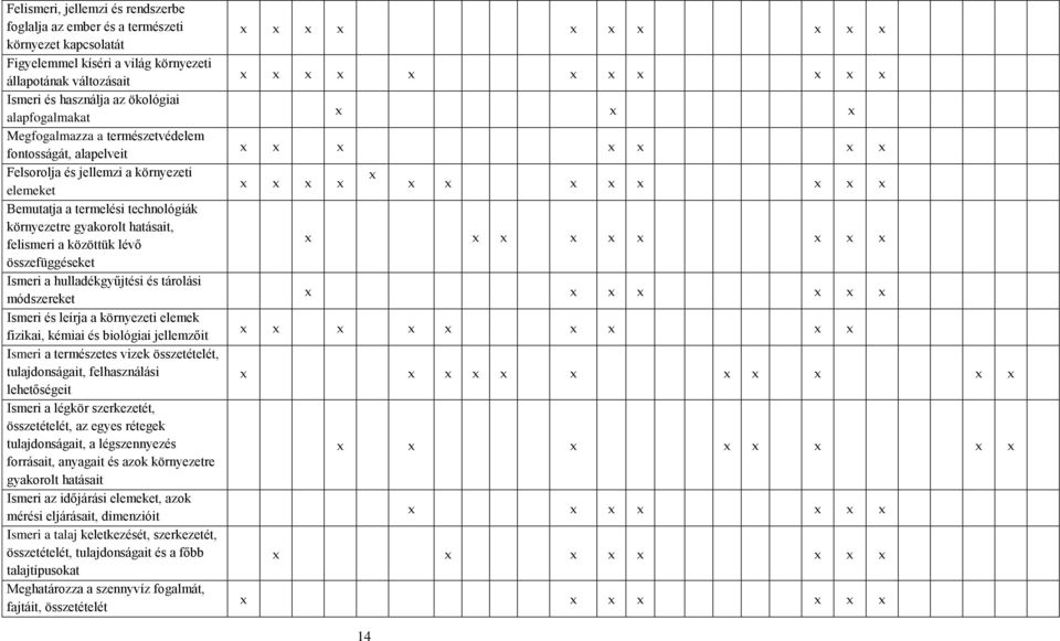 összefüggéseket Ismeri a hulladékgyűjtési és tárolási módszereket Ismeri és leírja a környezeti elemek fizikai, kémiai és biológiai jellemzőit Ismeri a természetes vizek összetételét, tulajdonságait,