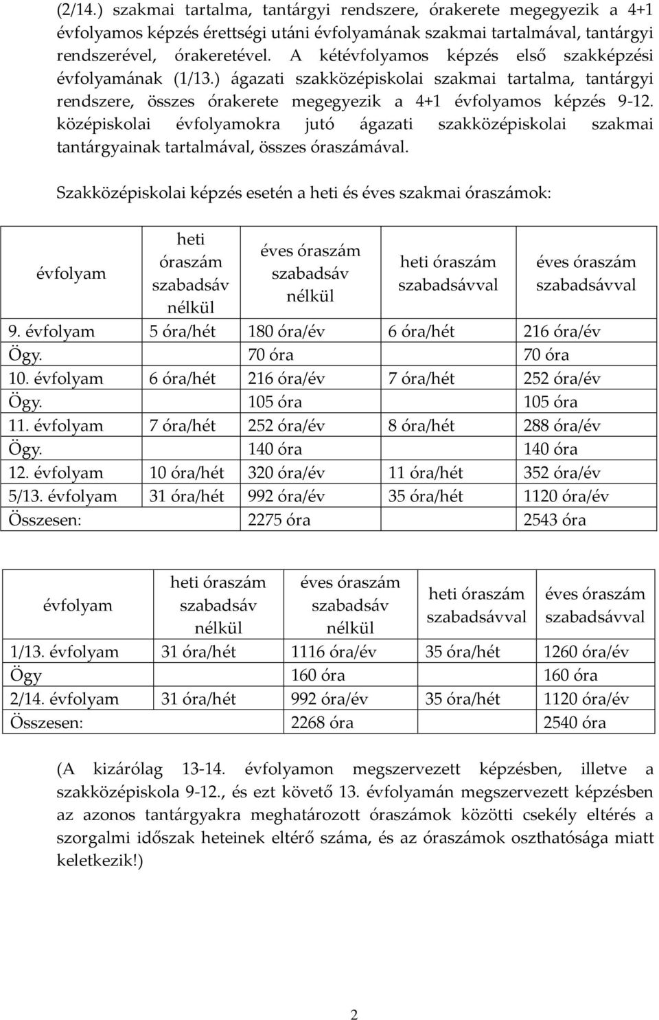 középiskolai évfolyamokra jutó ágazati szakközépiskolai szakmai tantárgyainak tartalmával, összes óraszámával.