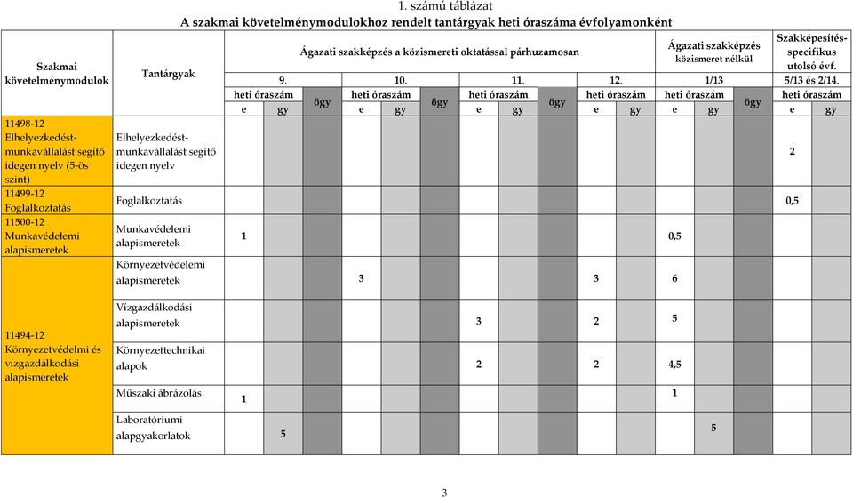 számú táblázat A szakmai követelménymodulokhoz rendelt tantárgyak heti óraszáma évfolyamonként Szakképesítésspecifikus Ágazati szakképzés Ágazati szakképzés a közismereti oktatással párhuzamosan