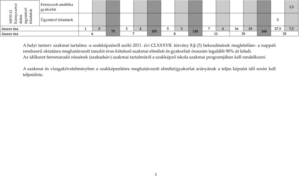 (5) bekezdésének megfelelően- a nappali rendszerű oktatásra meghatározott tanulói éves kötelező szakmai elméleti és gyakorlati óraszám legalább 90%-át lefedi.