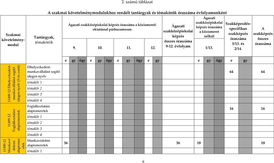 Szakmai követelménymodul Szakképesítésspecifikus szakképzés óraszáma 5/13. és 2/14.