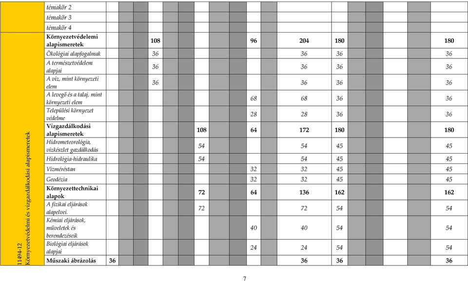 gazdálkodás 36 36 36 36 36 36 36 36 68 68 36 36 28 28 36 36 108 64 172 180 180 54 54 45 45 Hidrológia-hidraulika 54 54 45 45 Vízméréstan 32 32 45 45 Geodézia 32 32 45 45