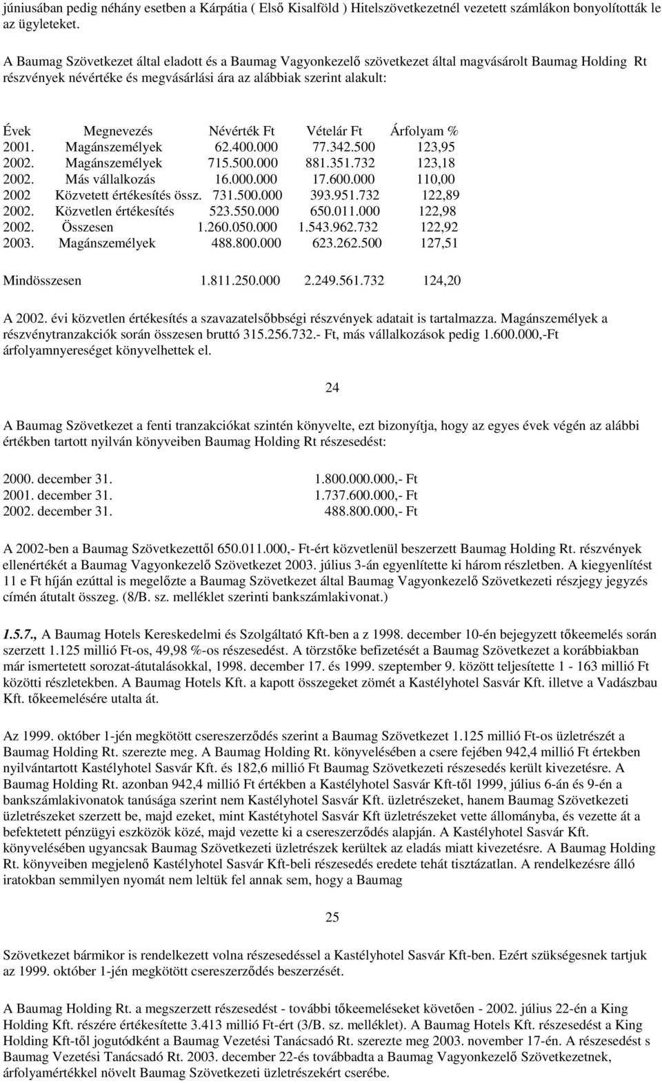 Névérték Ft Vételár Ft Árfolyam % 2001. Magánszemélyek 62.400.000 77.342.500 123,95 2002. Magánszemélyek 715.500.000 881.351.732 123,18 2002. Más vállalkozás 16.000.000 17.600.