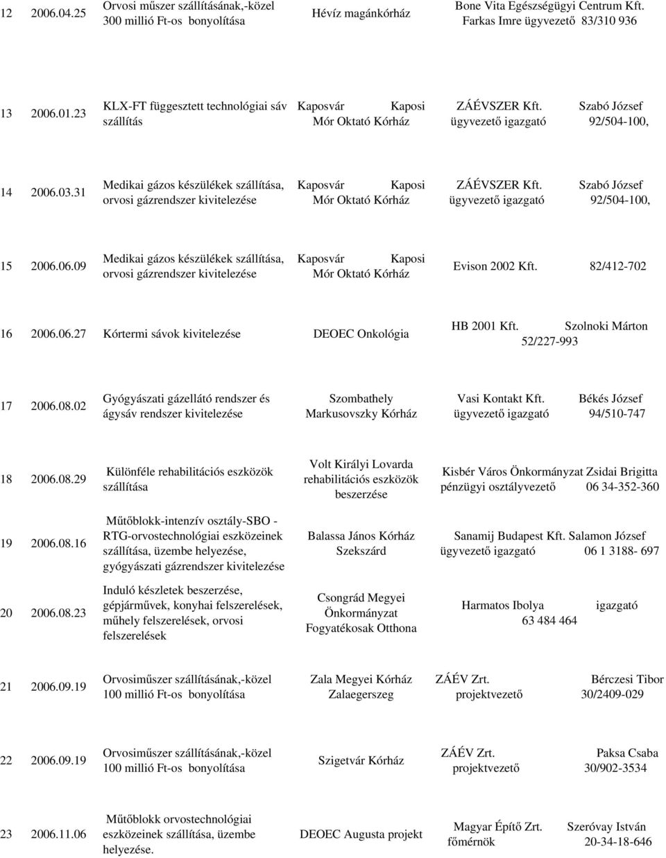 31 Medikai gázos készülékek, Kaposvár Kaposi Mór Oktató ZÁÉVSZER Kft. Szabó József ügyvezető igazgató 92/504-100, 15 2006.06.09 Medikai gázos készülékek, Kaposvár Kaposi Mór Oktató Evison 2002 Kft.