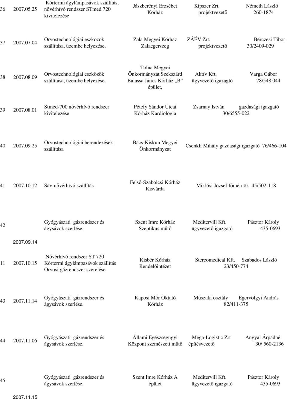 Varga Gábor ügyvezető igazagtó 78/548 044 39 2007.08.01 kivitelezése Pétefy Sándor Utcai Kardiológia Zsarnay István gazdasági igazgató 30/6555-022 40 2007.09.