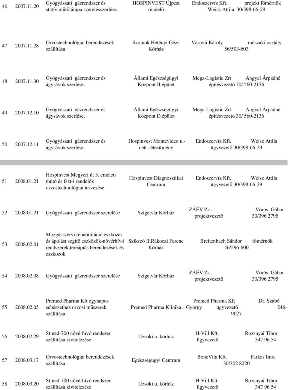 épület Mega-Logistic Zrt Angyal Árpádné építésvezető 30/ 560-2136 50 2007.12.11 Hospinvest Montevideo u.- i eü. létesítmény Endoszervíz Kft. Weisz Attila ügyvezető 30/398-66-29 51 2008.01.
