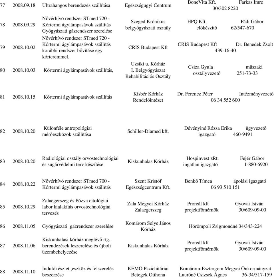 03, Szeged Krónikus belgyógyászati osztály CRIS Budapest Kft Uzsiki u. I. Belgyógyászat Rehabilitációs Osztály HPQ Kft. Pádi Gábor előkészítő 62/547-670 CRIS Budapest Kft Dr.