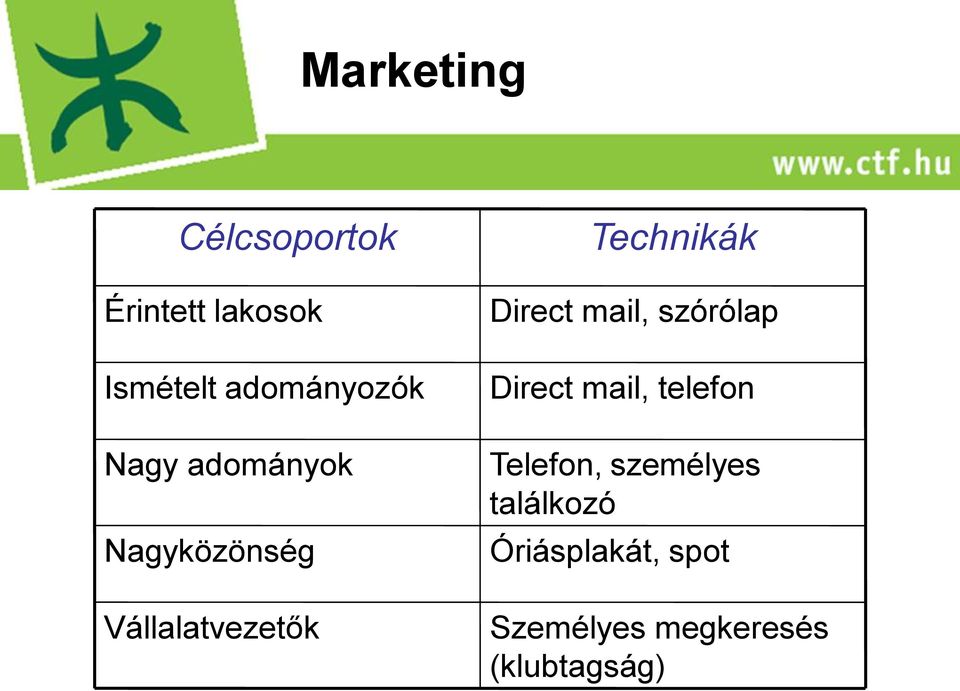 Technikák Direct mail, szórólap Direct mail, telefon