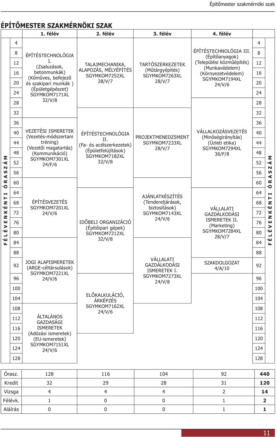 (Környezetvédelem) 16 és szakipari munkák ) 28/V/7 28/V/7 SGYMKOM7194XL 20 24/V/6 20 (Épületgépészet) 24 SGYMKOM7171XL 24 32/V/8 28 28 32 32 FÉLÉVENKÉNTI ÓRASZÁM 36 36 40 VEZETÉSI ISMERETEK