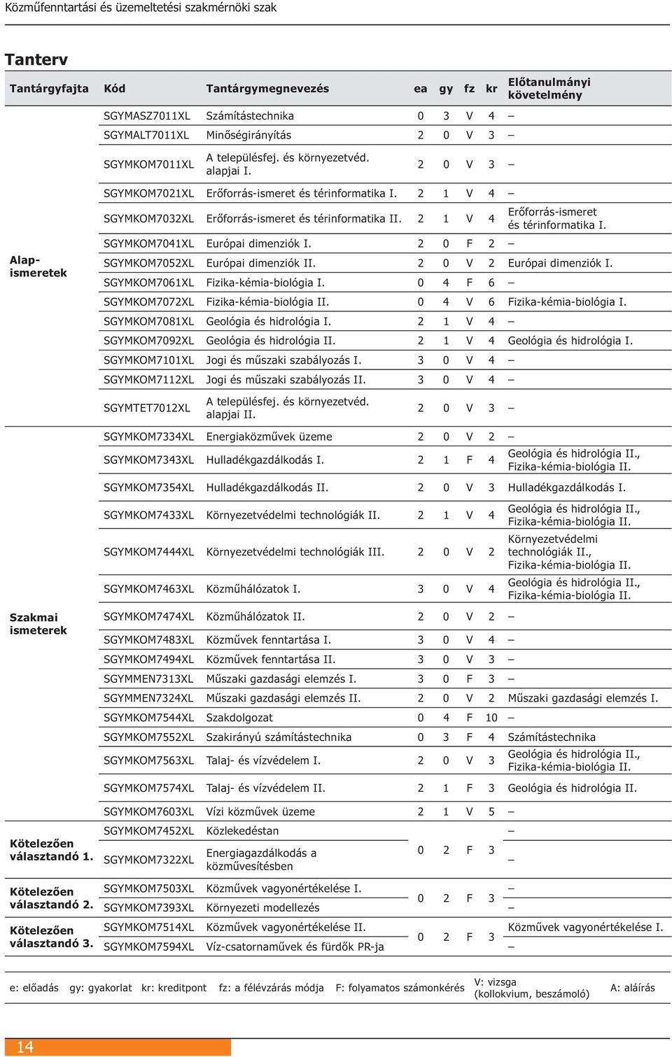 2 1 V 4 SGYMKOM7032XL Erőforrás-ismeret és térinformatika II. 2 1 V 4 Erőforrás-ismeret és térinformatika I. SGYMKOM7041XL Európai dimenziók I. 2 0 F 2 SGYMKOM7052XL Európai dimenziók II.